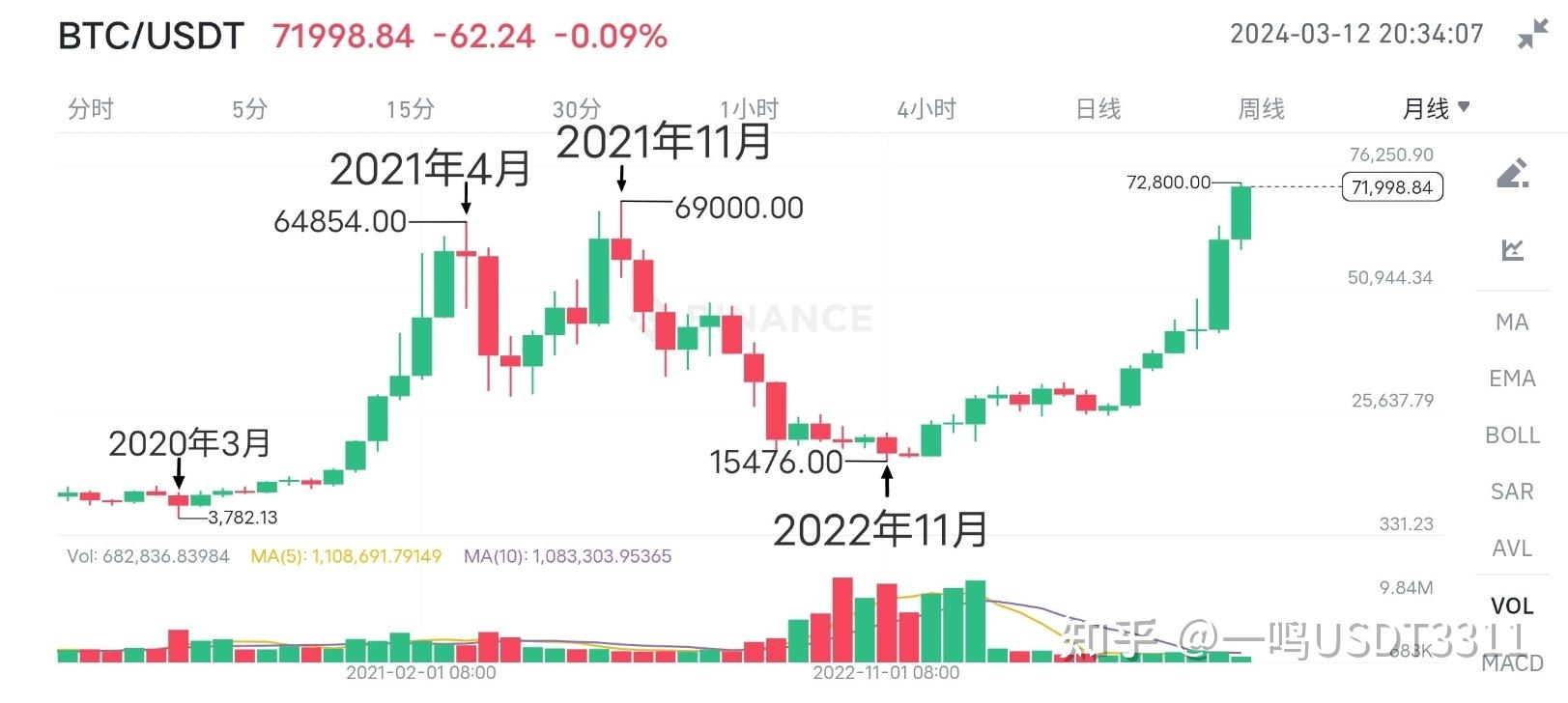 USDT冲破7美元大关，牛市是否已来临？